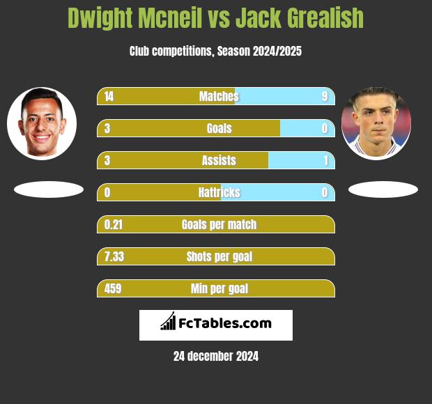 Dwight Mcneil vs Jack Grealish h2h player stats