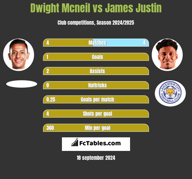 Dwight Mcneil vs James Justin h2h player stats