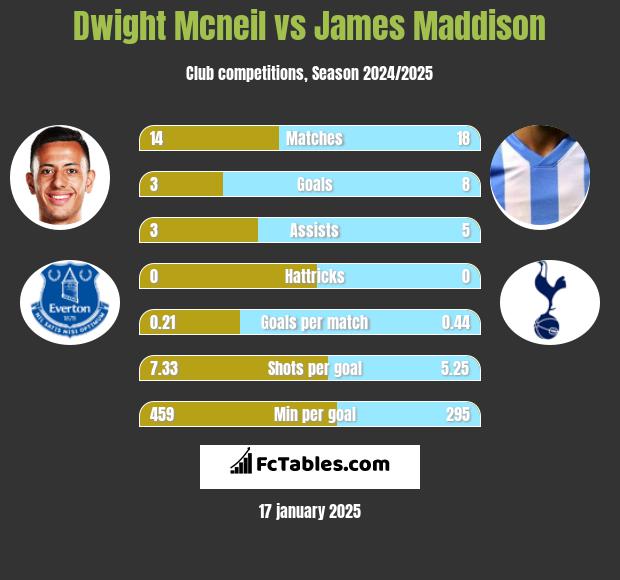 Dwight Mcneil vs James Maddison h2h player stats