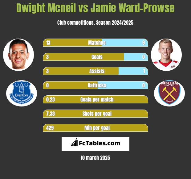 Dwight Mcneil vs Jamie Ward-Prowse h2h player stats