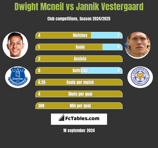 Dwight Mcneil vs Jannik Vestergaard h2h player stats