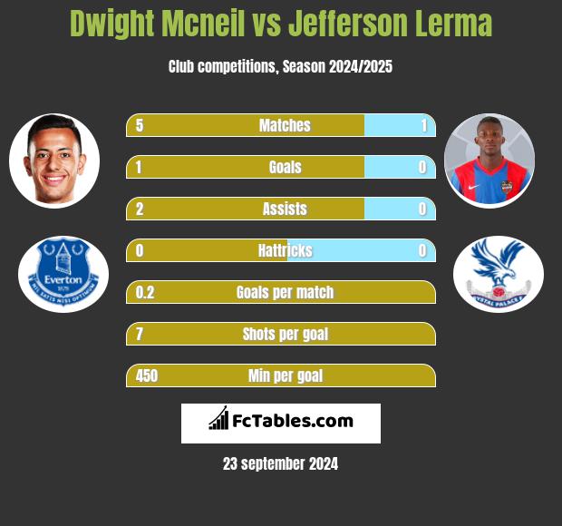 Dwight Mcneil vs Jefferson Lerma h2h player stats