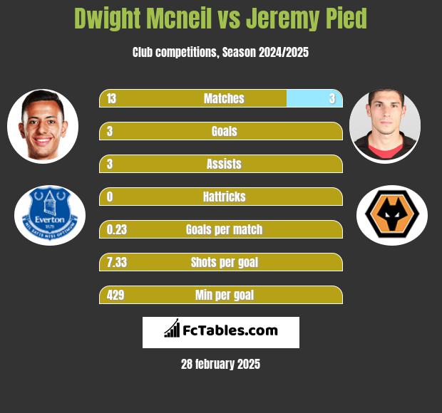 Dwight Mcneil vs Jeremy Pied h2h player stats