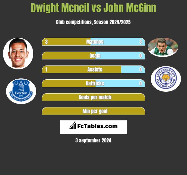 Dwight Mcneil vs John McGinn h2h player stats