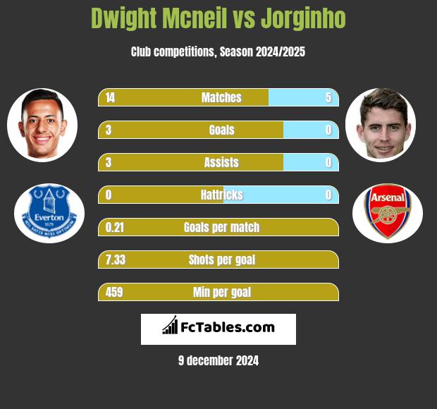 Dwight Mcneil vs Jorginho h2h player stats