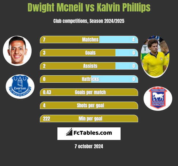 Dwight Mcneil vs Kalvin Phillips h2h player stats