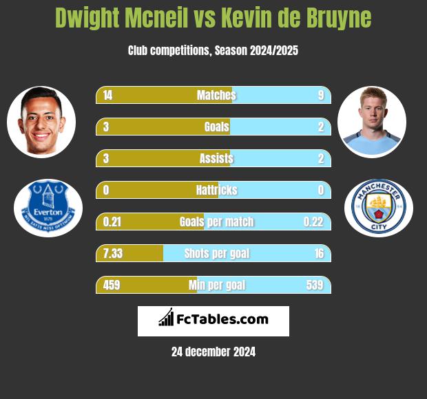 Dwight Mcneil vs Kevin de Bruyne h2h player stats