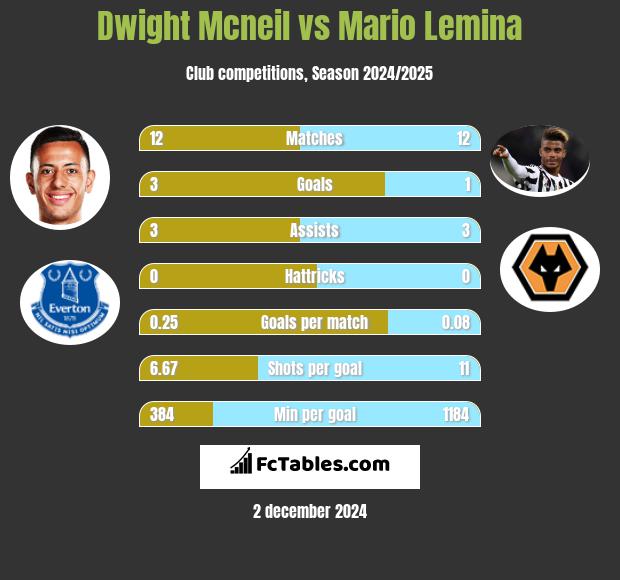 Dwight Mcneil vs Mario Lemina h2h player stats