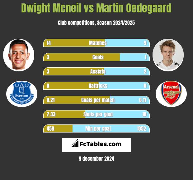 Dwight Mcneil vs Martin Oedegaard h2h player stats