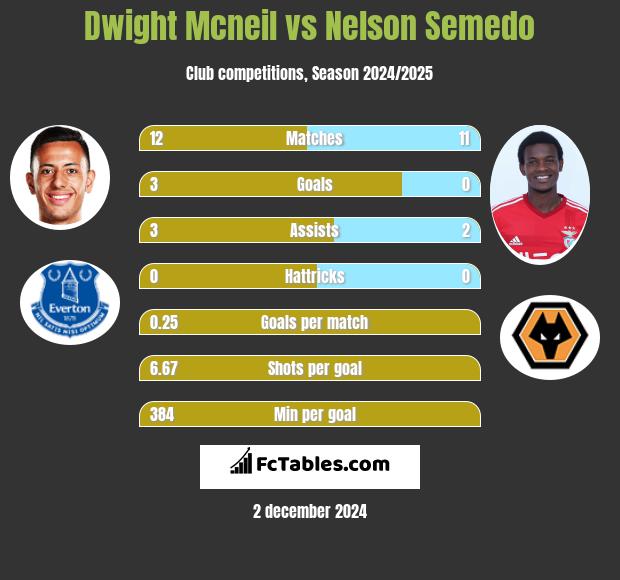 Dwight Mcneil vs Nelson Semedo h2h player stats