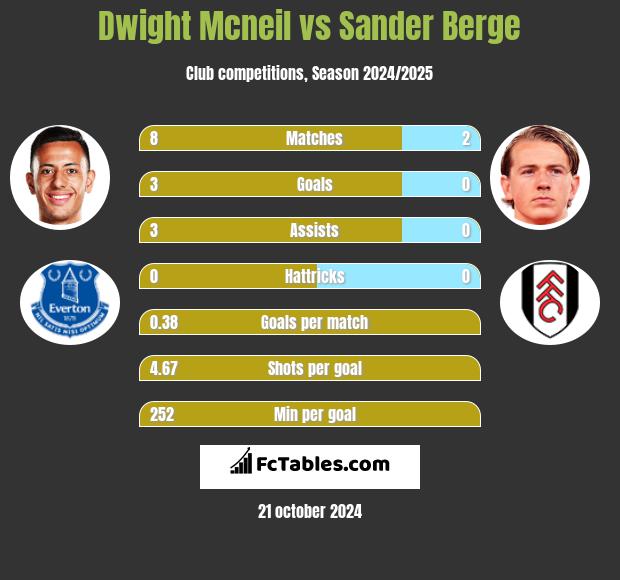 Dwight Mcneil vs Sander Berge h2h player stats