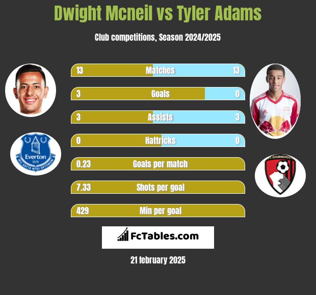 Dwight Mcneil vs Tyler Adams h2h player stats