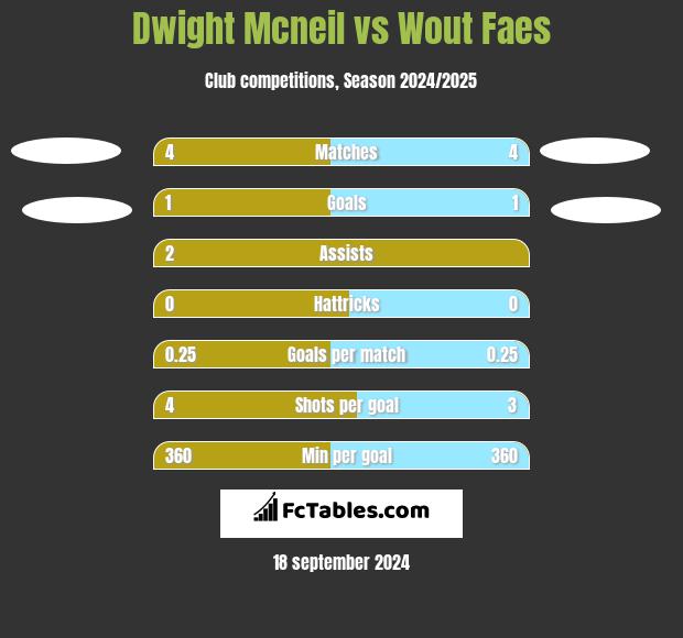 Dwight Mcneil vs Wout Faes h2h player stats