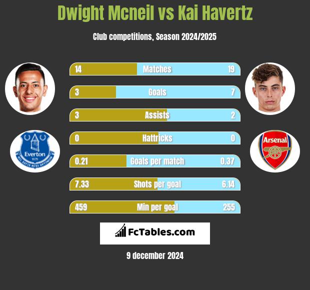 Dwight Mcneil vs Kai Havertz h2h player stats