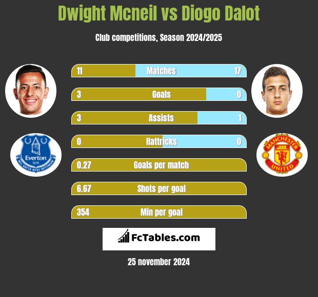 Dwight Mcneil vs Diogo Dalot h2h player stats