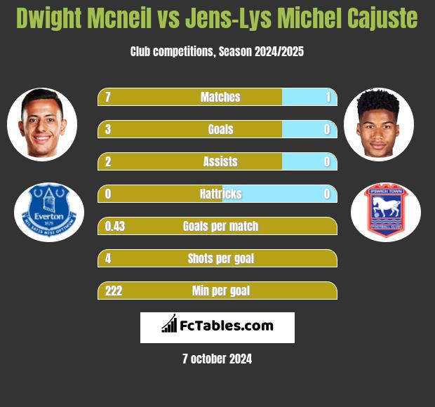 Dwight Mcneil vs Jens-Lys Michel Cajuste h2h player stats