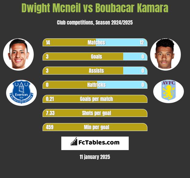 Dwight Mcneil vs Boubacar Kamara h2h player stats