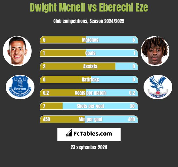 Dwight Mcneil vs Eberechi Eze h2h player stats