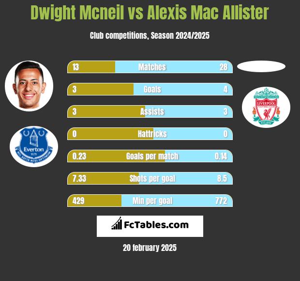 Dwight Mcneil vs Alexis Mac Allister h2h player stats