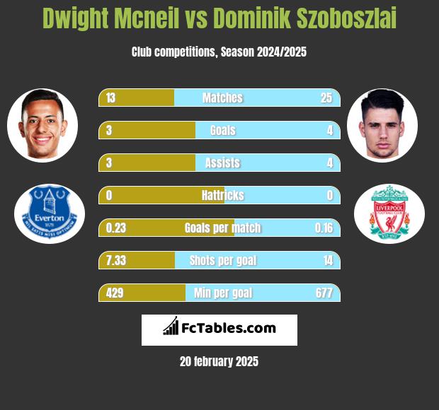 Dwight Mcneil vs Dominik Szoboszlai h2h player stats