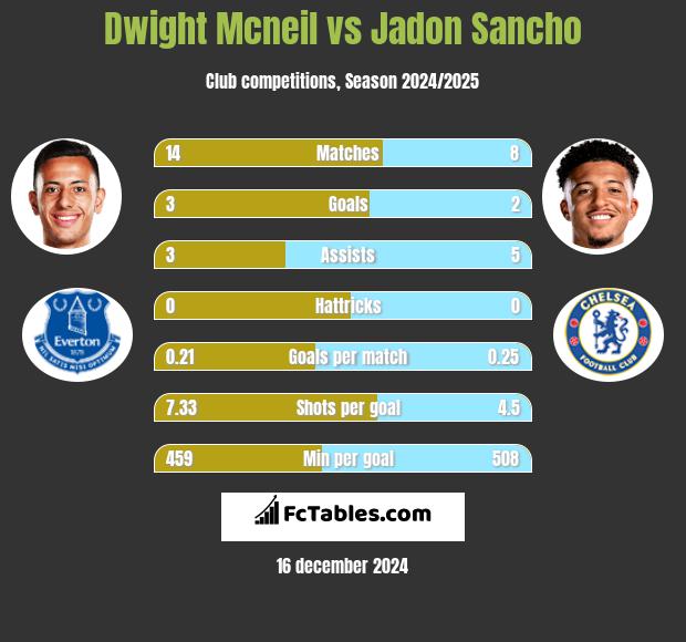 Dwight Mcneil vs Jadon Sancho h2h player stats