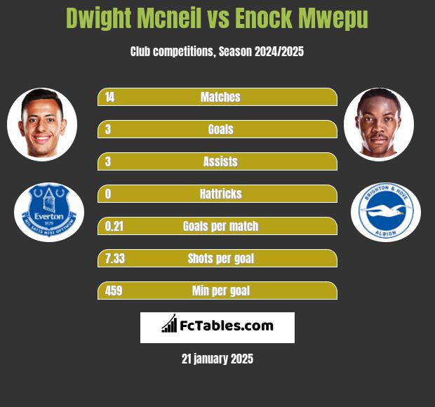 Dwight Mcneil vs Enock Mwepu h2h player stats