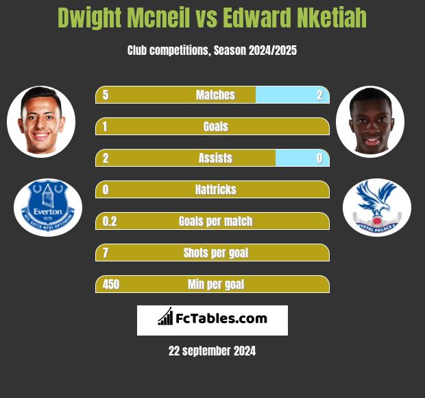 Dwight Mcneil vs Edward Nketiah h2h player stats