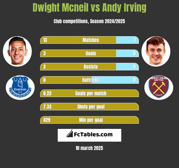 Dwight Mcneil vs Andy Irving h2h player stats