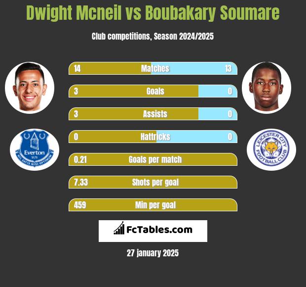 Dwight Mcneil vs Boubakary Soumare h2h player stats