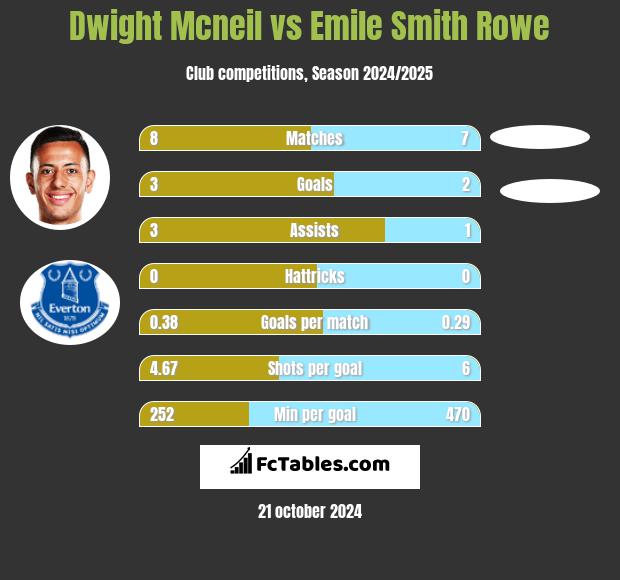 Dwight Mcneil vs Emile Smith Rowe h2h player stats