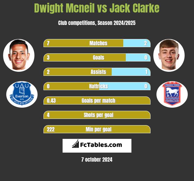 Dwight Mcneil vs Jack Clarke h2h player stats