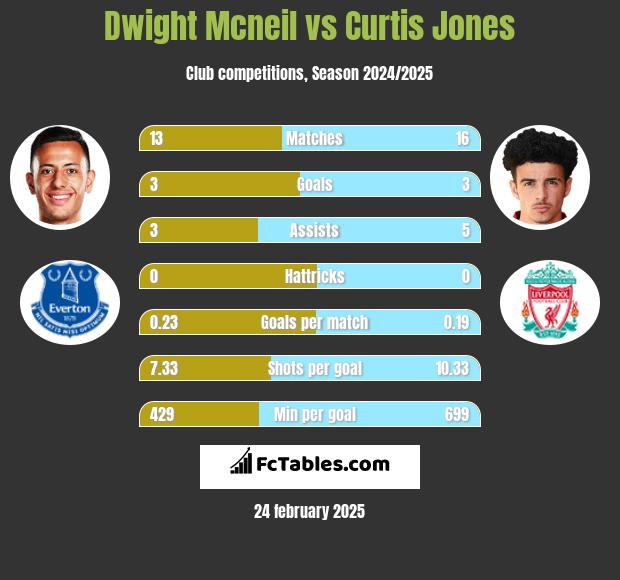 Dwight Mcneil vs Curtis Jones h2h player stats