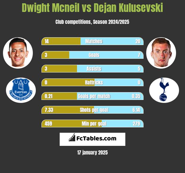 Dwight Mcneil vs Dejan Kulusevski h2h player stats