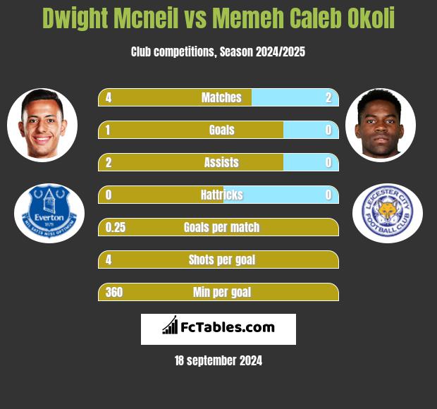 Dwight Mcneil vs Memeh Caleb Okoli h2h player stats