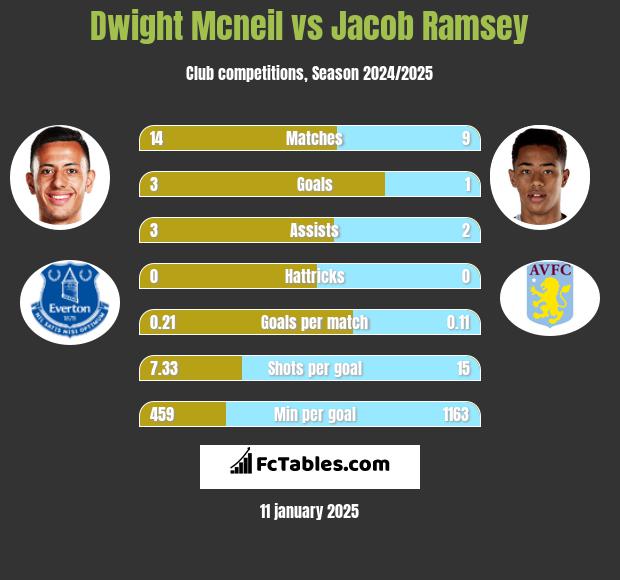 Dwight Mcneil vs Jacob Ramsey h2h player stats