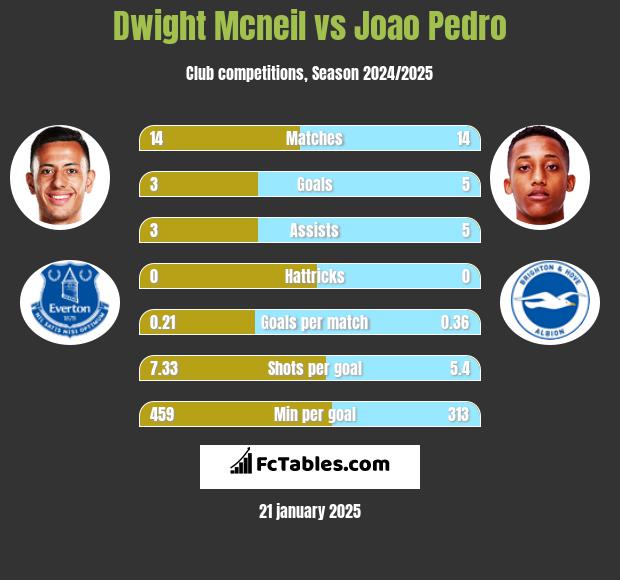 Dwight Mcneil vs Joao Pedro h2h player stats