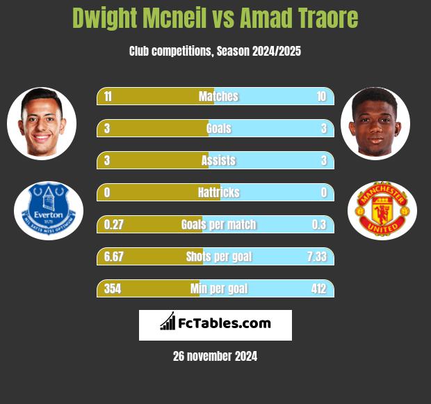 Dwight Mcneil vs Amad Traore h2h player stats