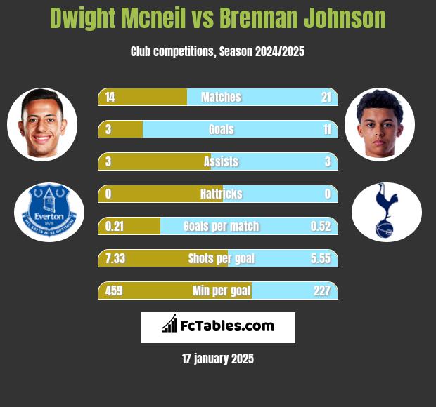 Dwight Mcneil vs Brennan Johnson h2h player stats