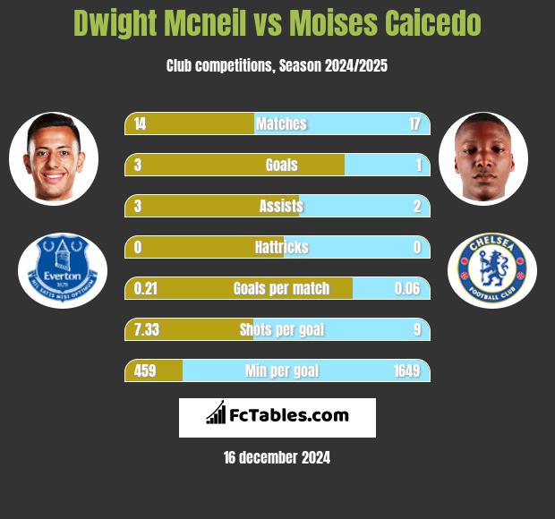 Dwight Mcneil vs Moises Caicedo h2h player stats