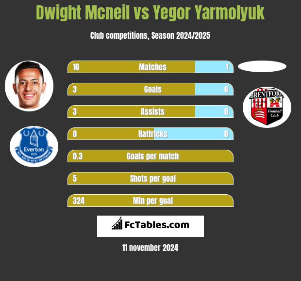 Dwight Mcneil vs Yegor Yarmolyuk h2h player stats