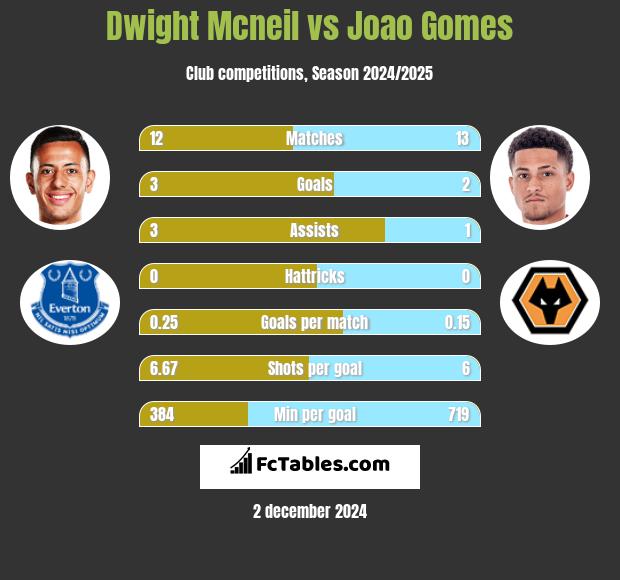 Dwight Mcneil vs Joao Gomes h2h player stats