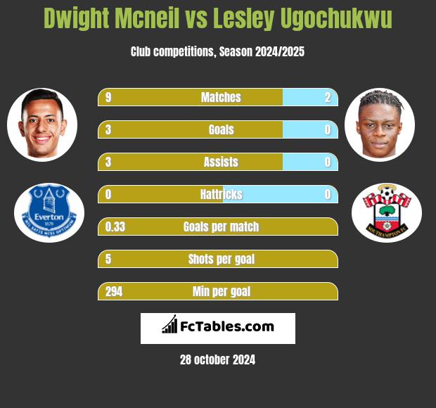 Dwight Mcneil vs Lesley Ugochukwu h2h player stats