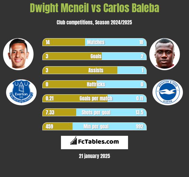 Dwight Mcneil vs Carlos Baleba h2h player stats