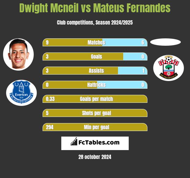 Dwight Mcneil vs Mateus Fernandes h2h player stats