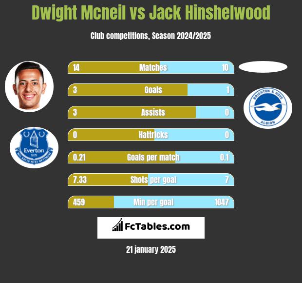 Dwight Mcneil vs Jack Hinshelwood h2h player stats