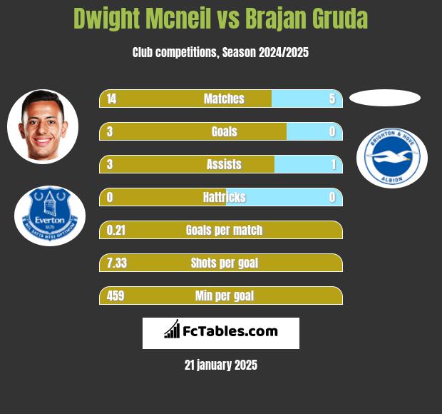 Dwight Mcneil vs Brajan Gruda h2h player stats