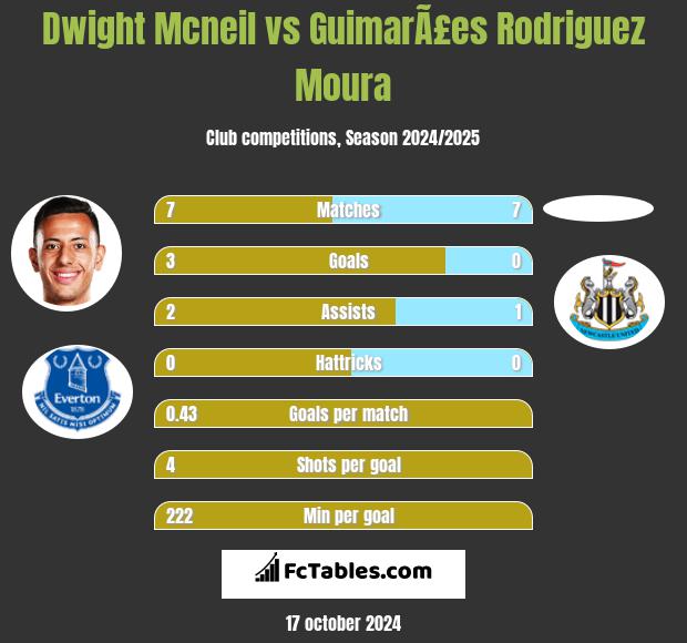 Dwight Mcneil vs GuimarÃ£es Rodriguez Moura h2h player stats