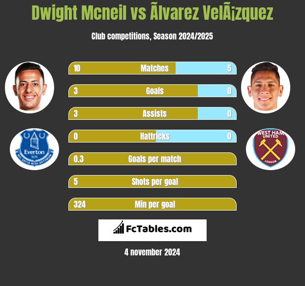 Dwight Mcneil vs Ãlvarez VelÃ¡zquez h2h player stats