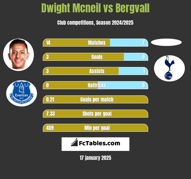 Dwight Mcneil vs Bergvall h2h player stats