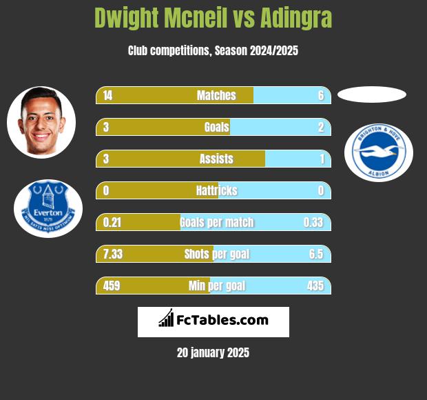 Dwight Mcneil vs Adingra h2h player stats